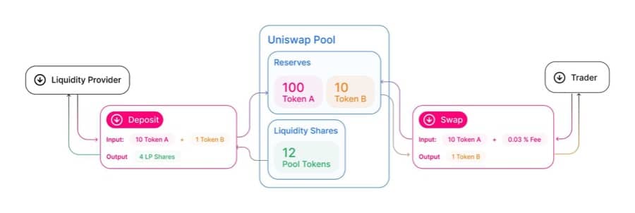 Uniswap Pooling System