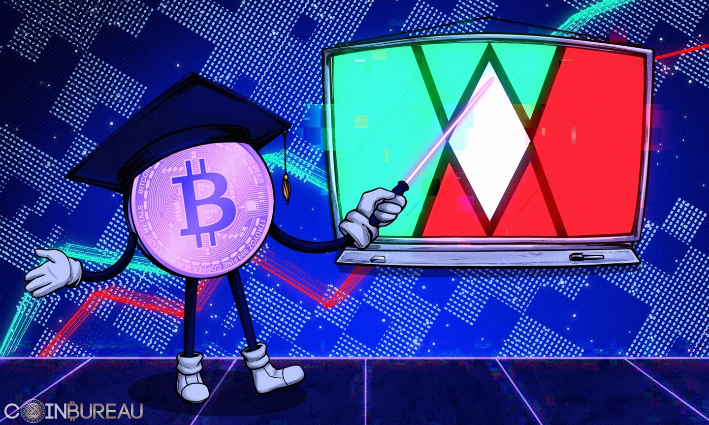 How does the Wyckoff Method apply to Cryptocurrency Markets?