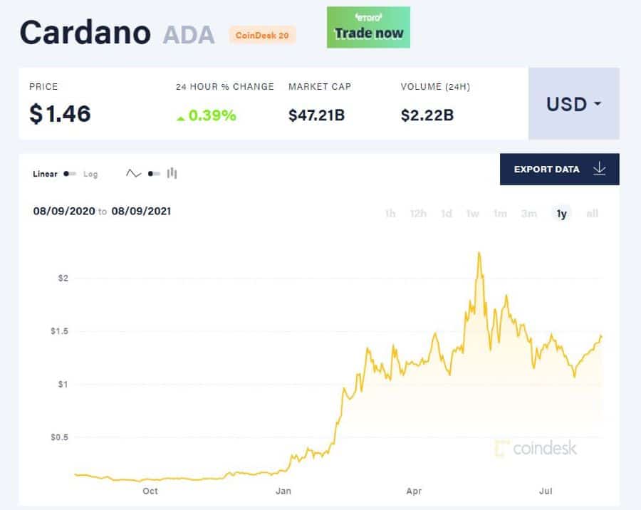 ADA Price