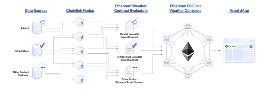 Arbol Weather Insurance