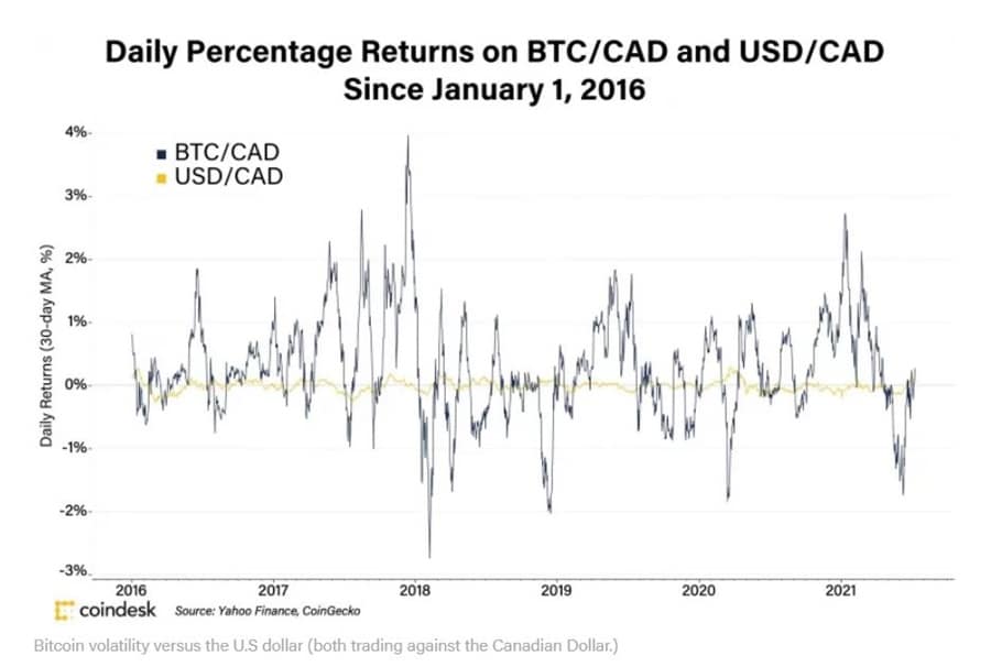 BTC Returns