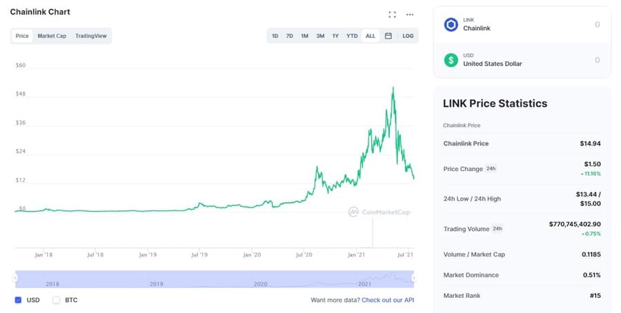 LINK Chart