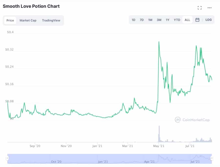 SLP Coin Market Cap 