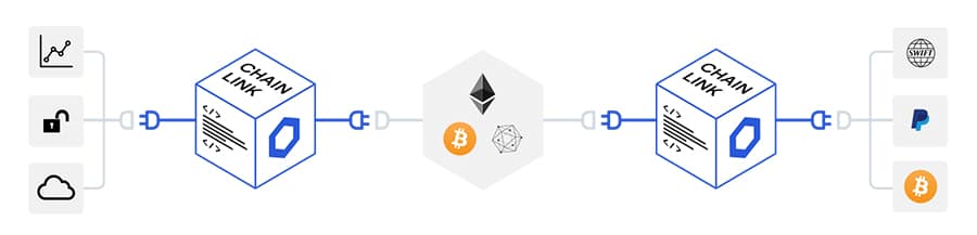 Chainlink connection to Smart Contracts