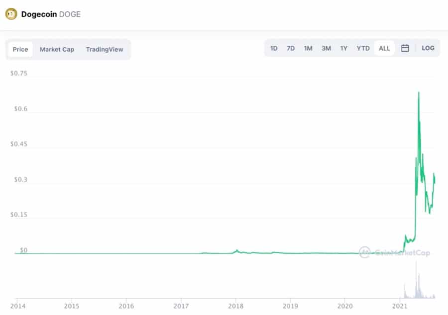 Dogecoin CMC
