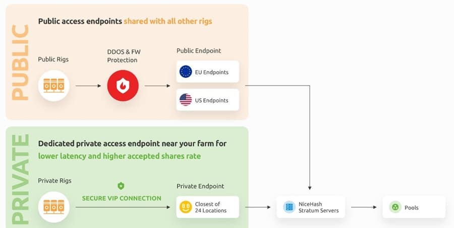 NiceHash Private Endpoints