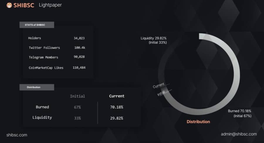 Shiba BSC Stats 