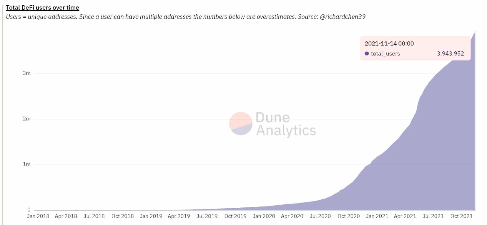 DeFi Users