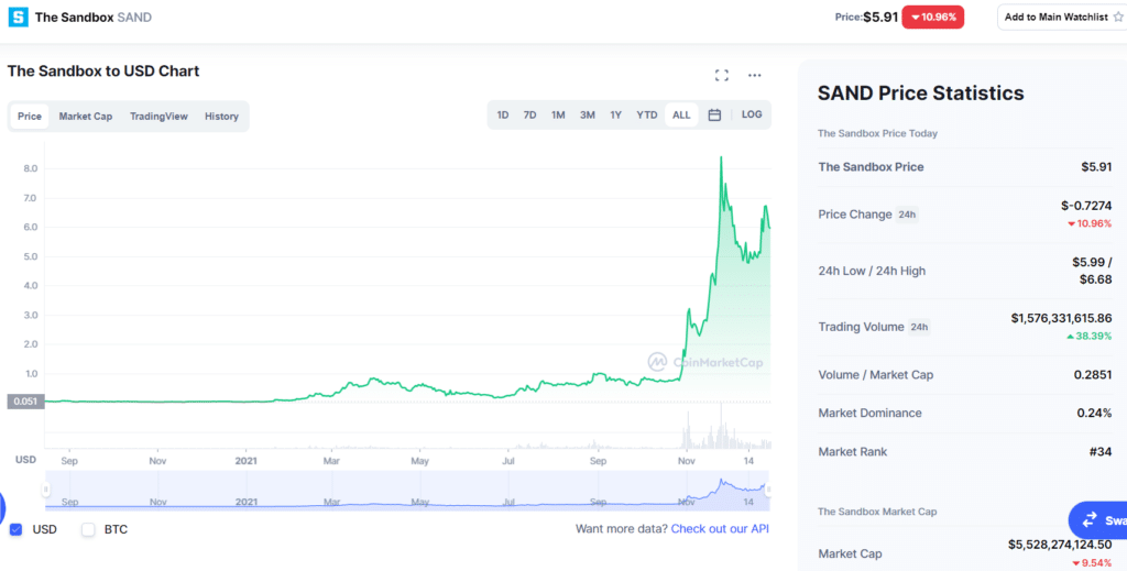 SAND Price History