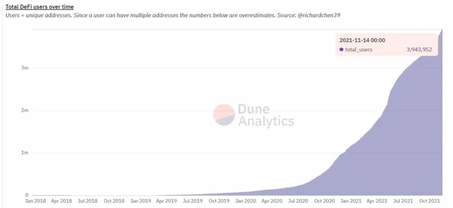 Increasing number of Defi users