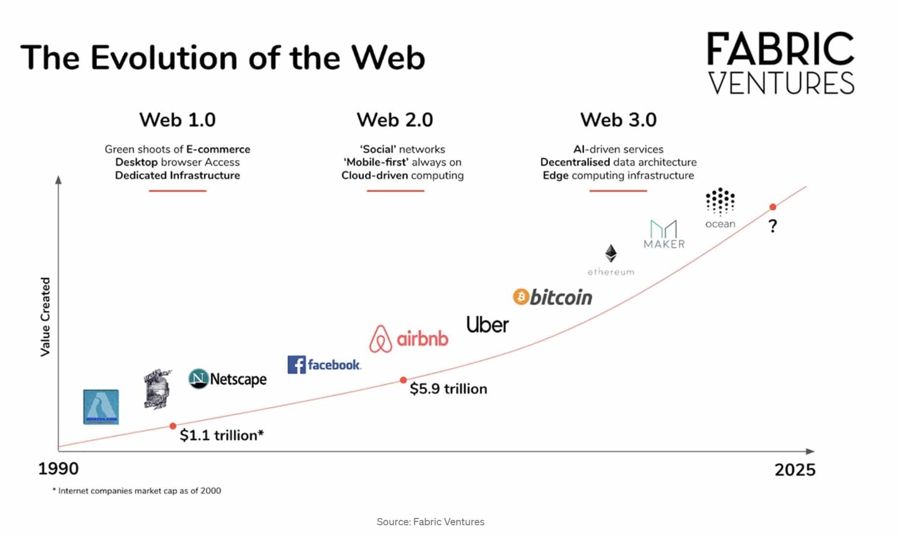 Evolution of the Web