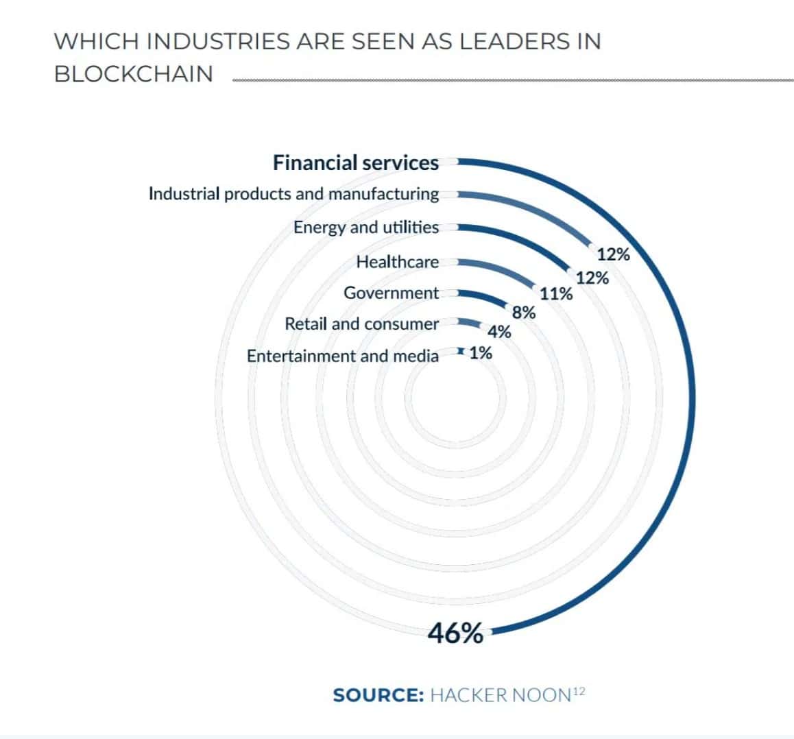 industries adopting blockchain