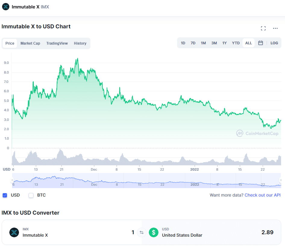 Immutable X Price History