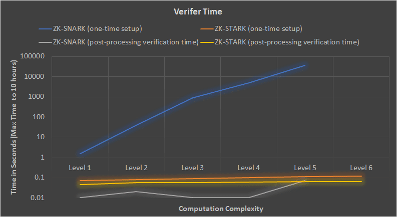 Scalability of ZK STARKS