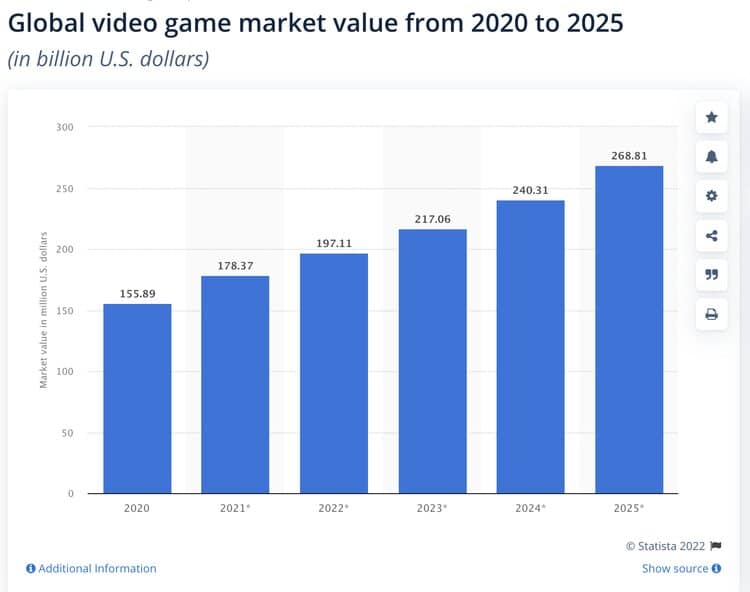 Video Game Industry Size