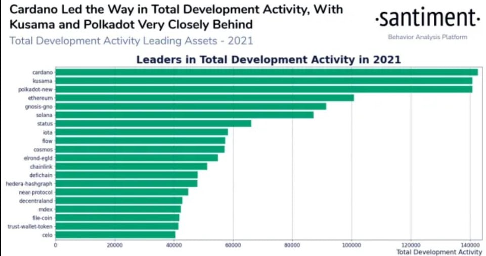 Cardano had the most Developer Activity