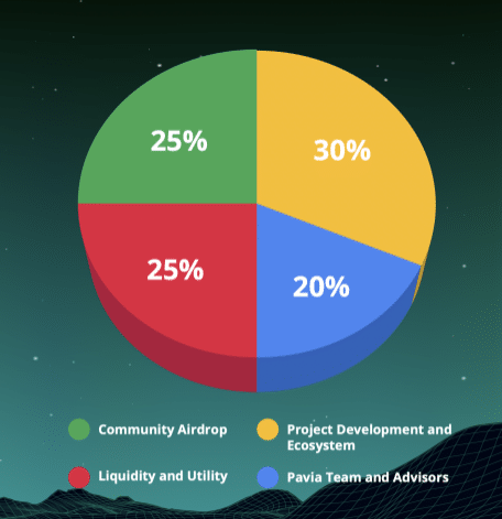 Pavia Token Allocation