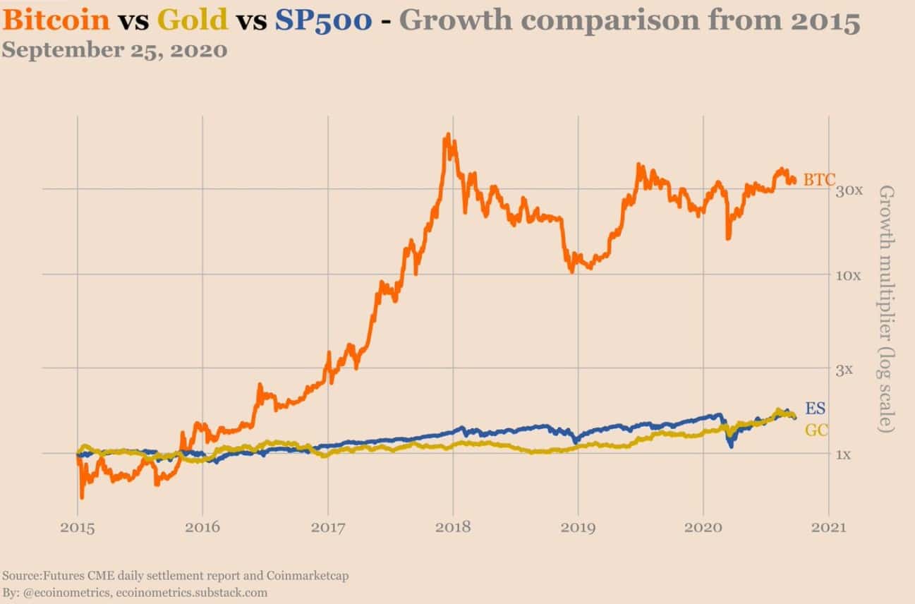 Bitcoin vs assets