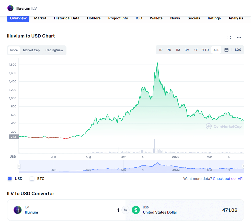 ILV price history