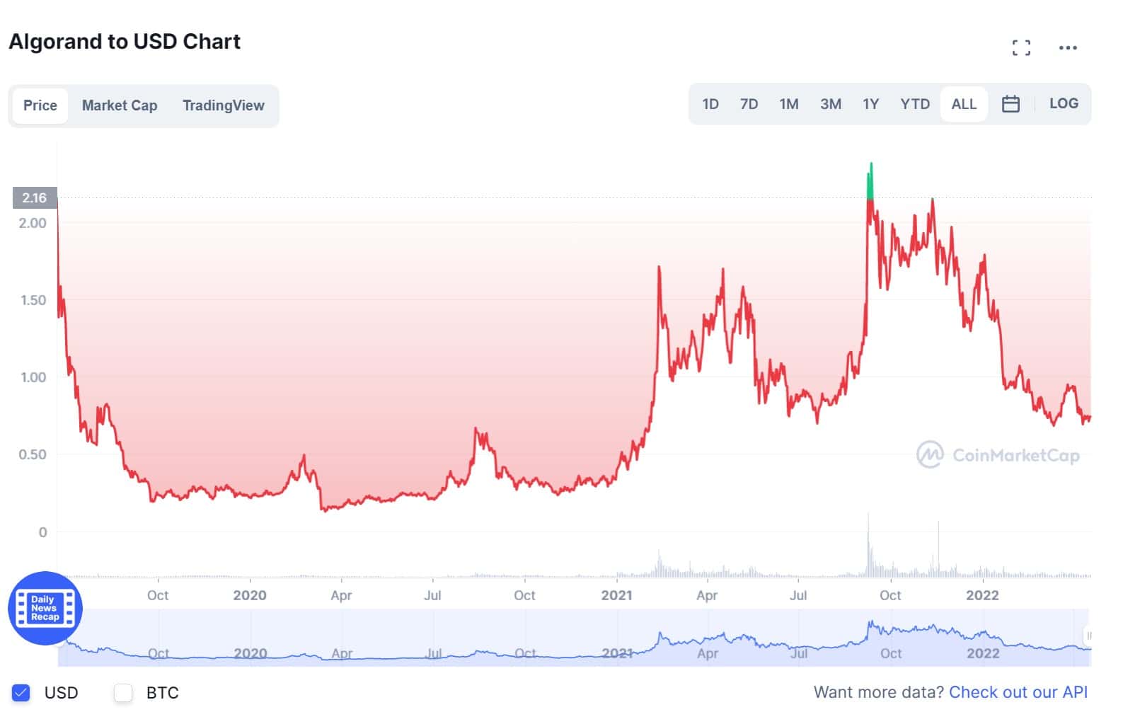 algorand price performance