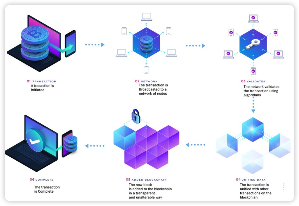 Crypto Transactions