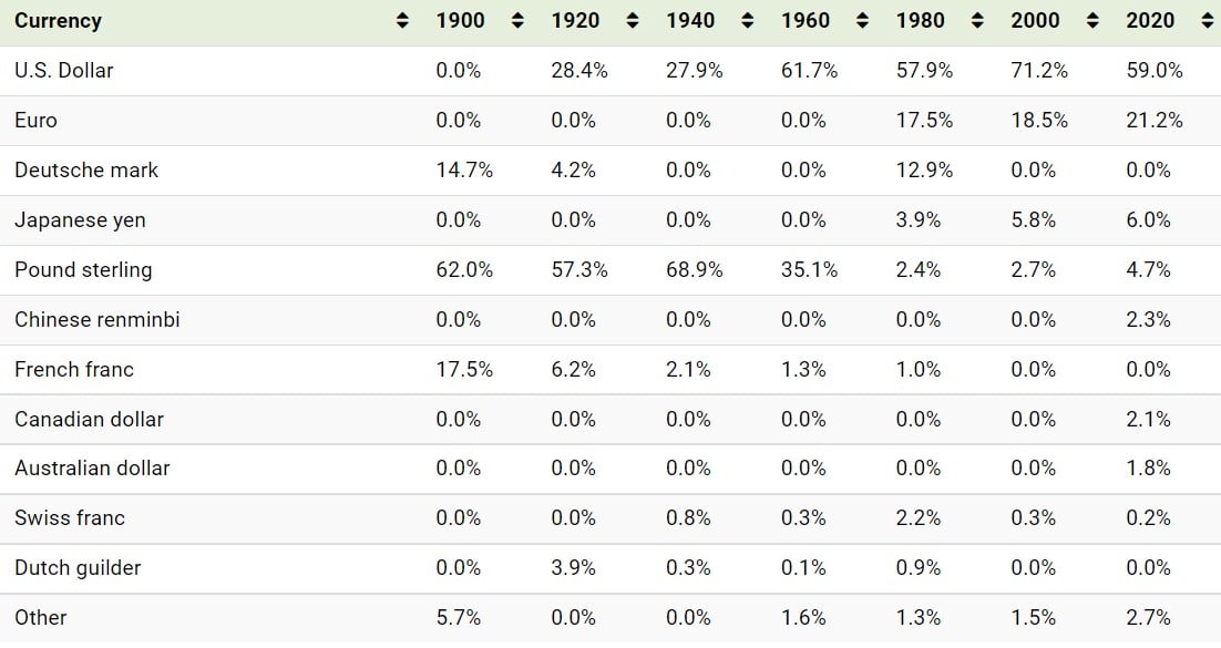 Reserve currencies