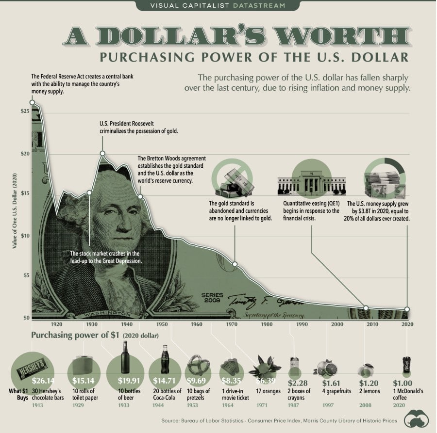 Dollar Decline