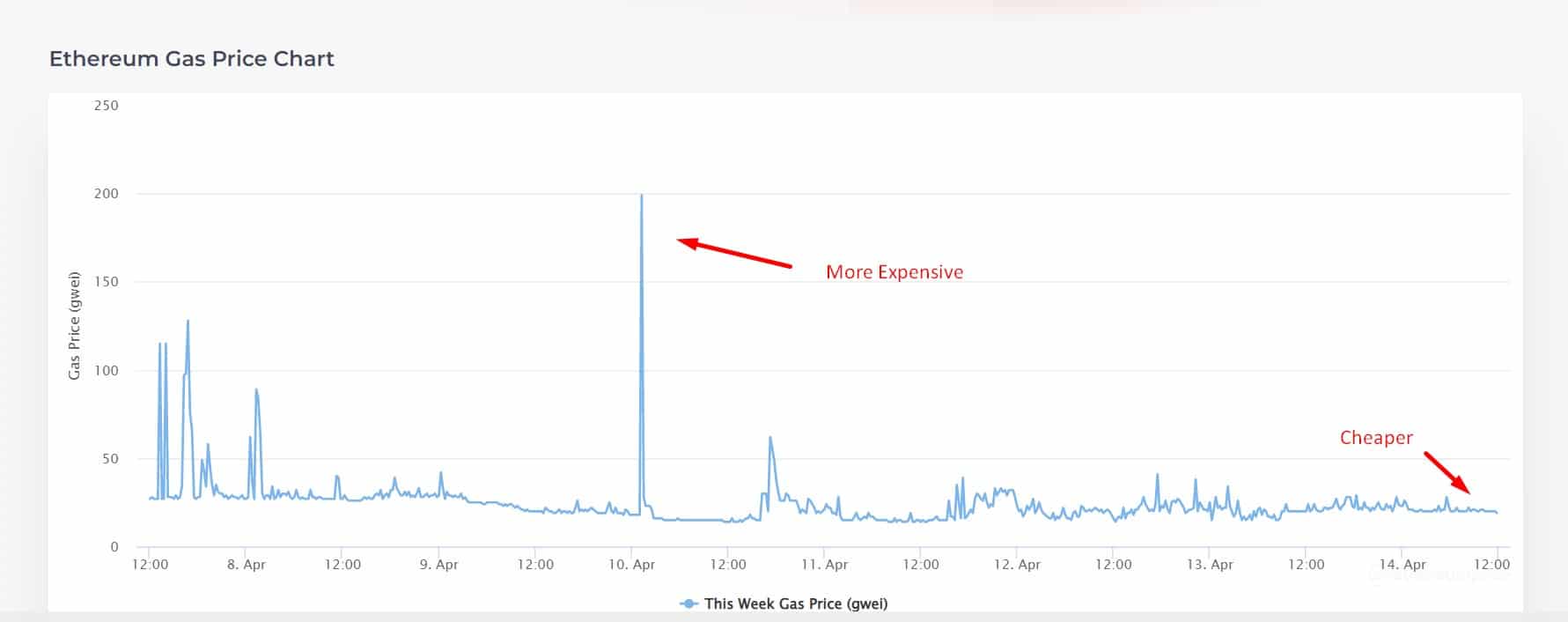 Ethereum congestion