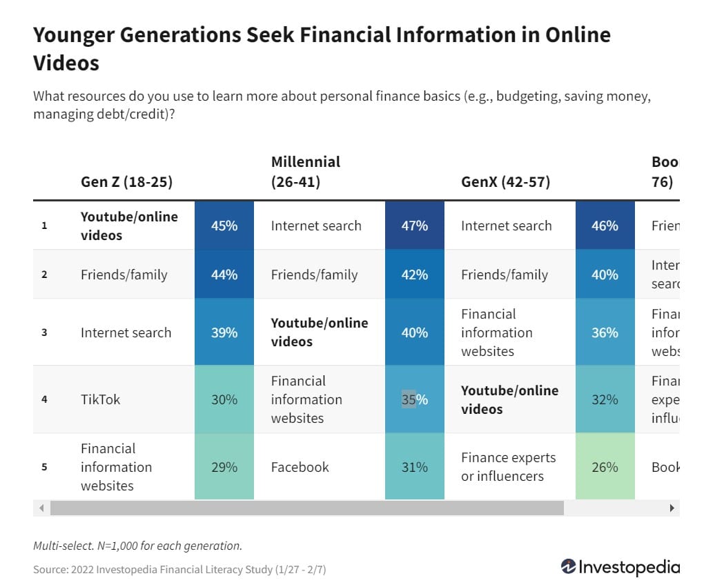 Financial Literacy is increasing