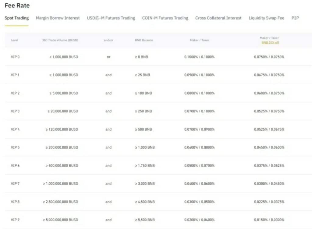 Binance Fees