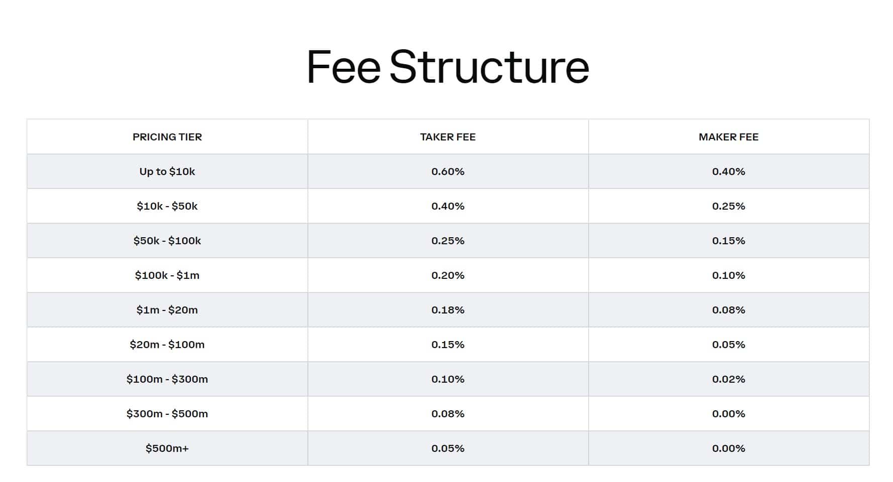 Coinbase Pro fees