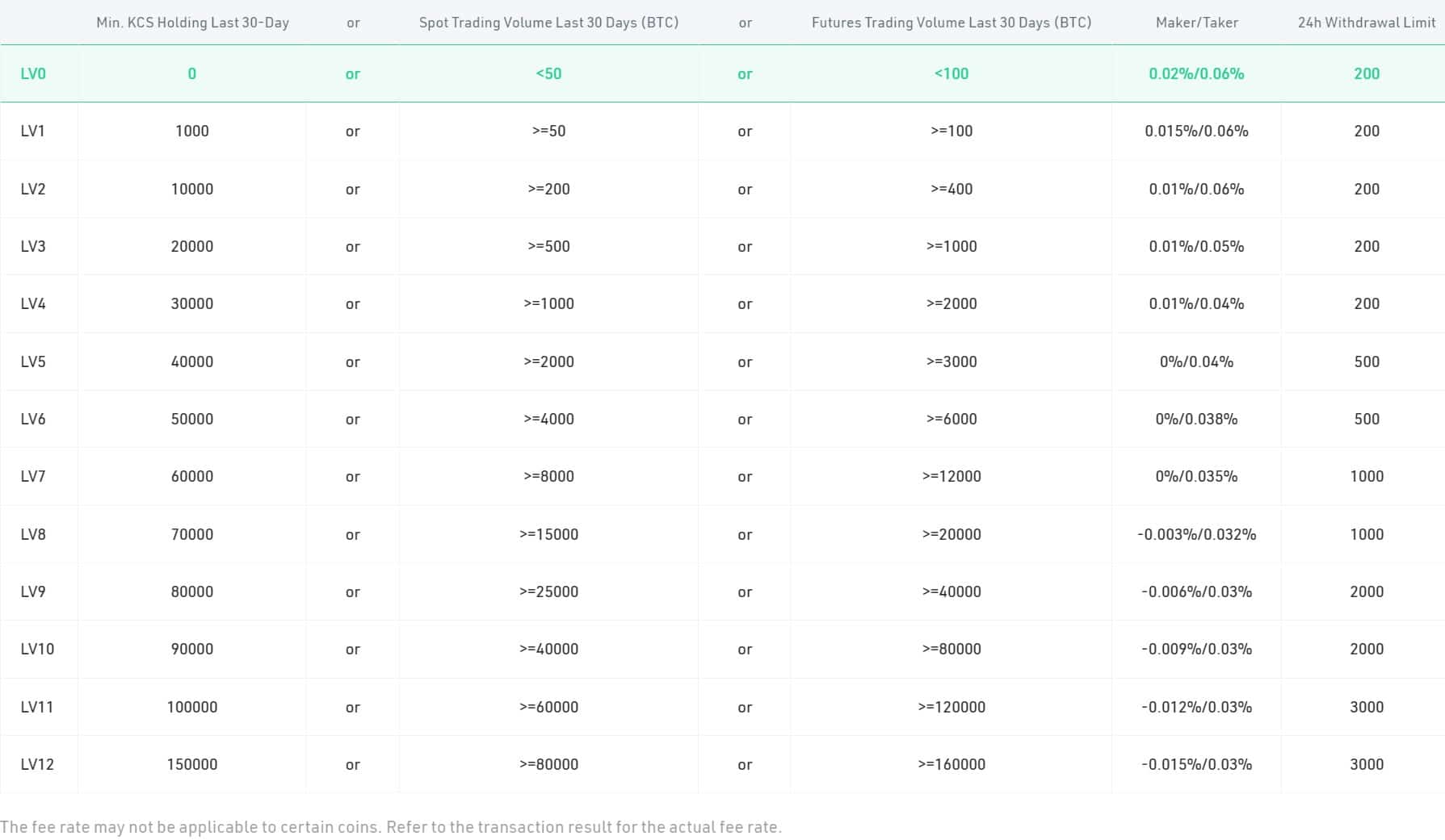 KuCoin futures trading fees