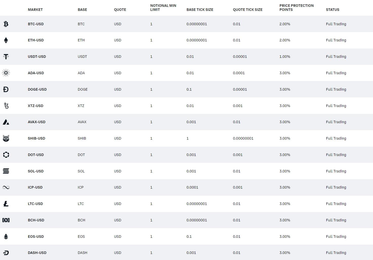 coinbase pro markets