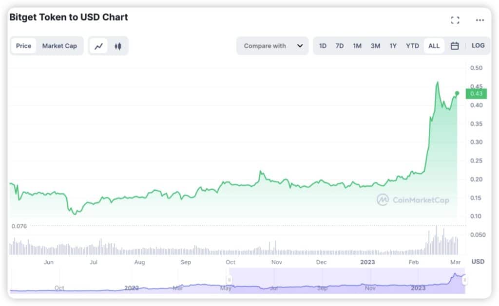  BGB Price