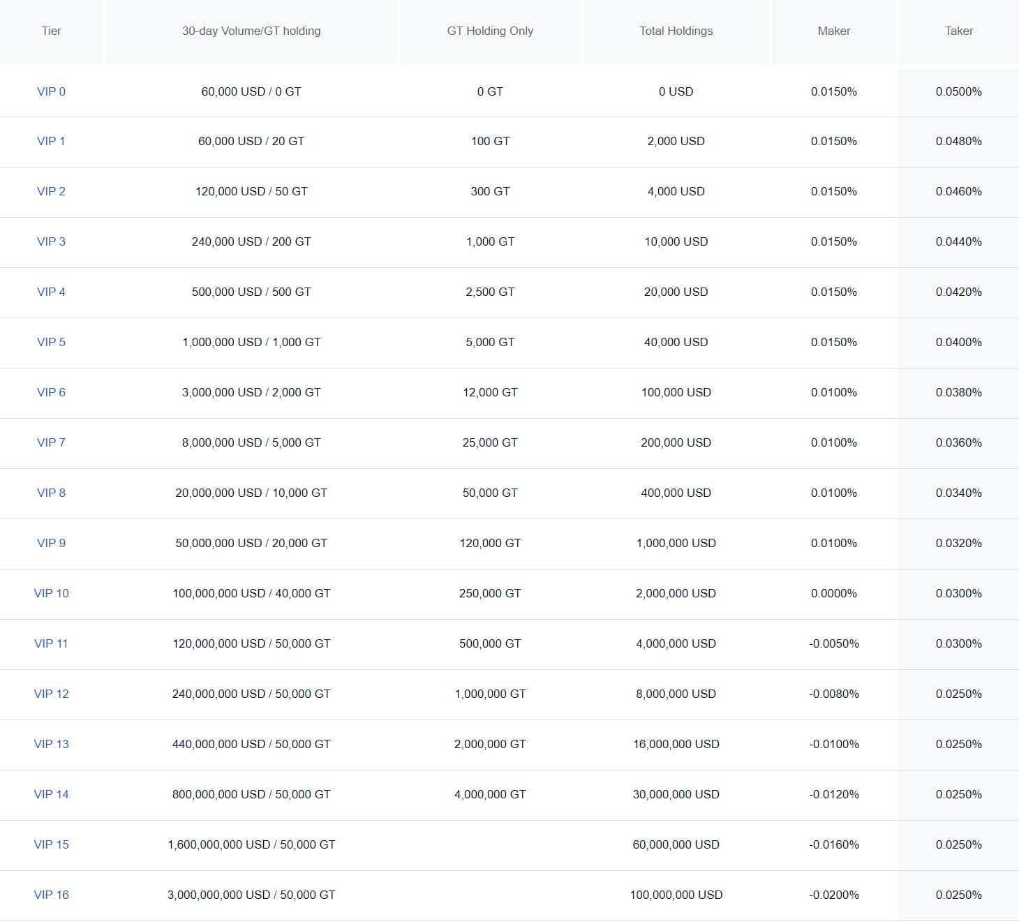 Gate.io futures fees