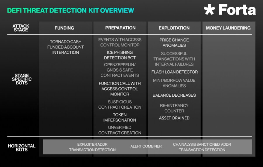 DeFi Threat Detection