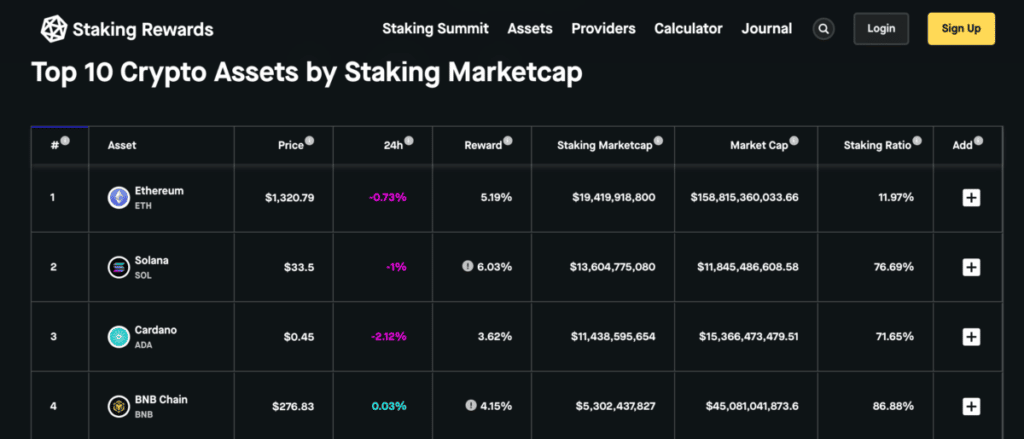 Staking Rewards chart