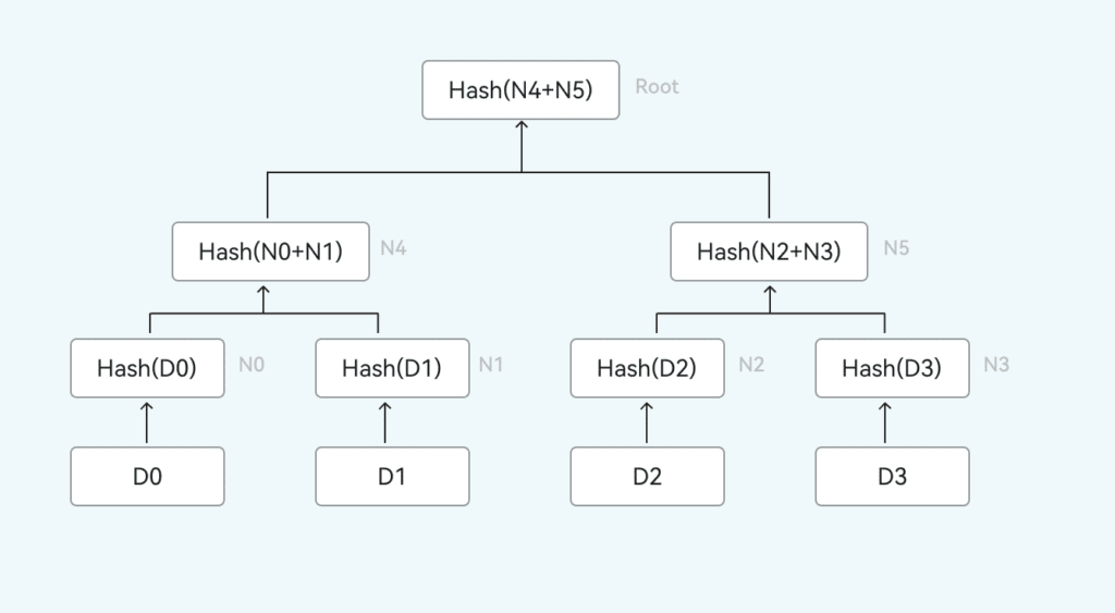 Bitget Merkle Tree