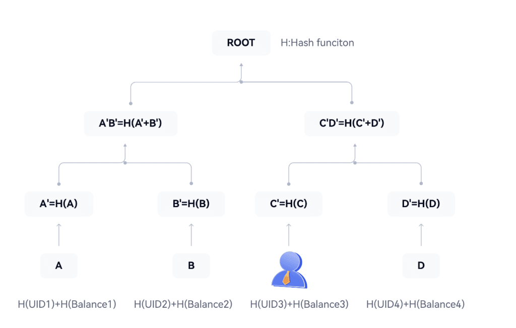 Gate.io Merkle Tree