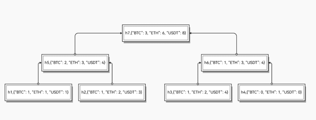 OKX Merkle Tree