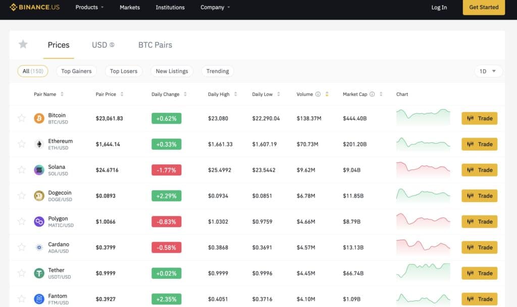 Binance US Supported Assets