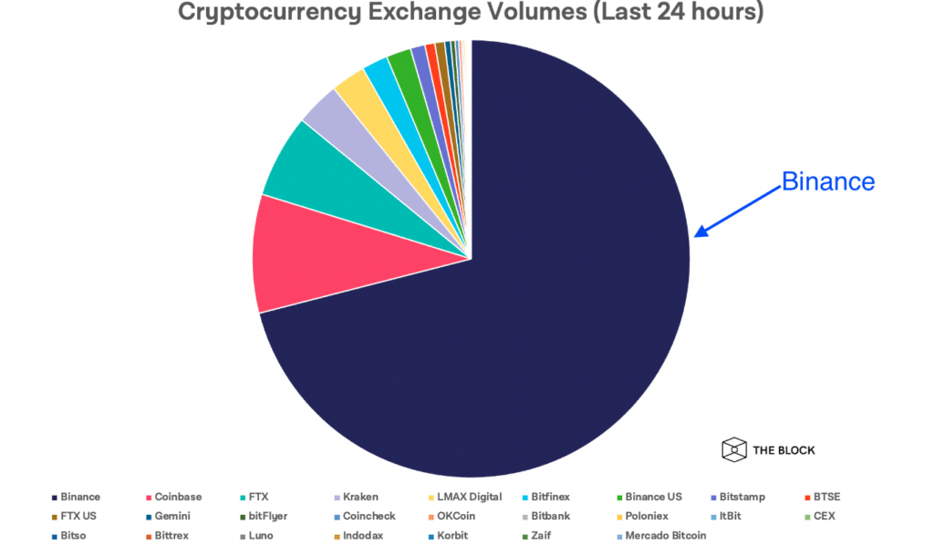 Binance dominance