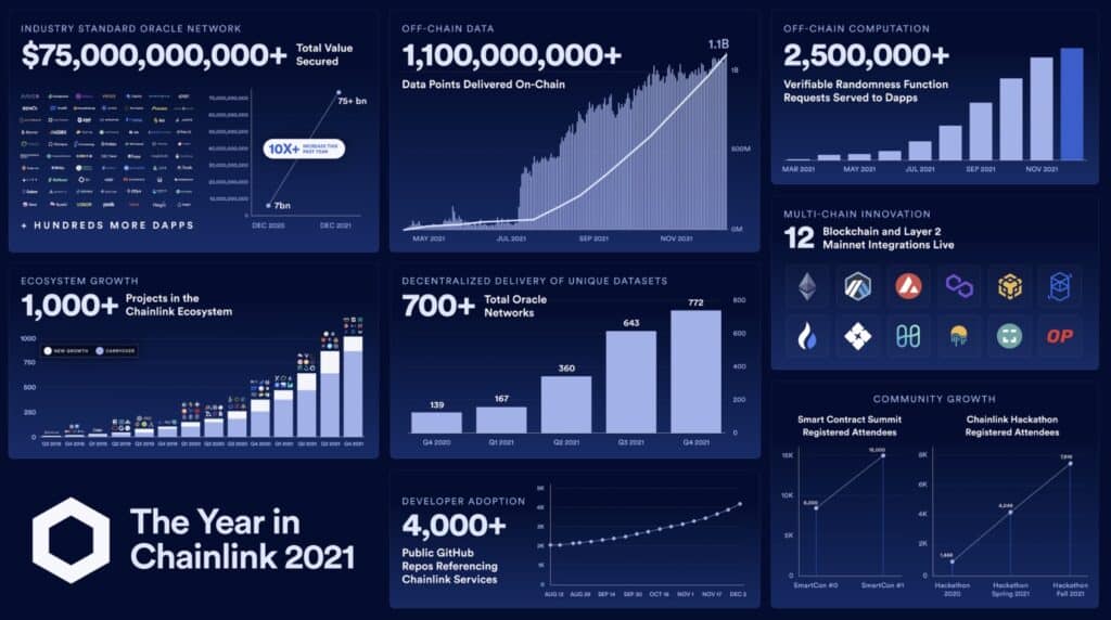 Chainlink growth