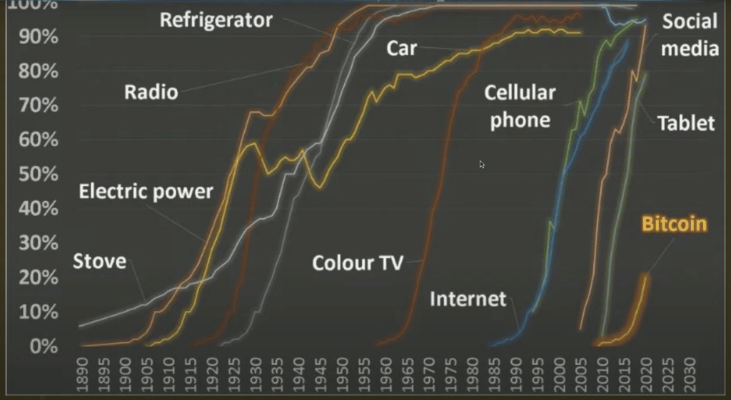 Bitcoin adoption growth