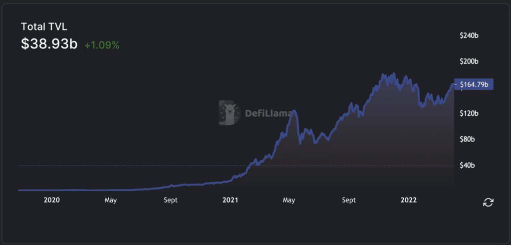 Total DeFi TVL