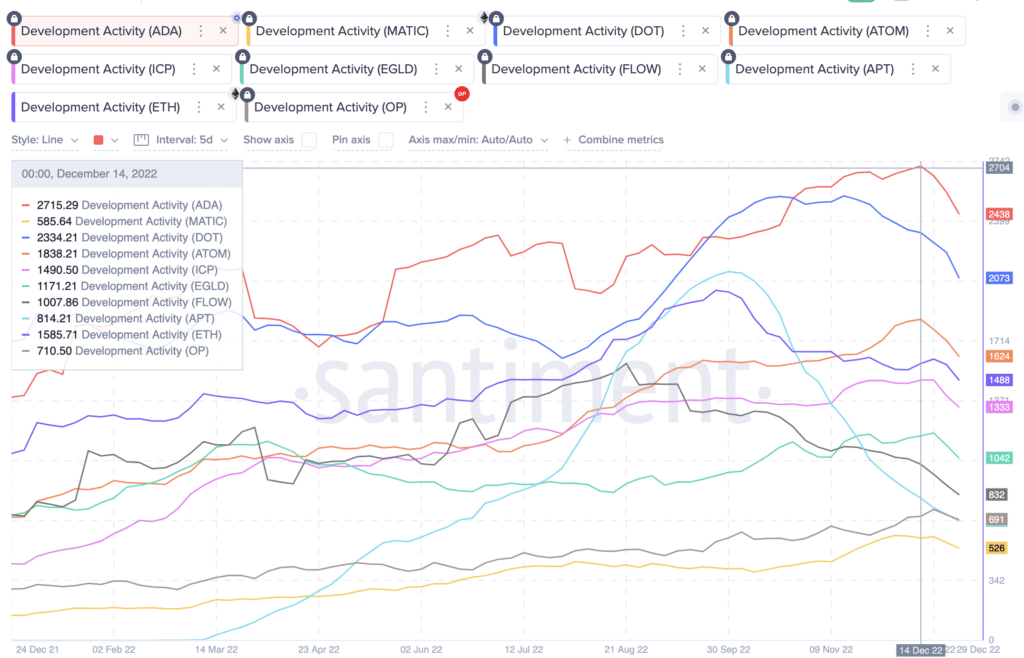 Cardano development activity