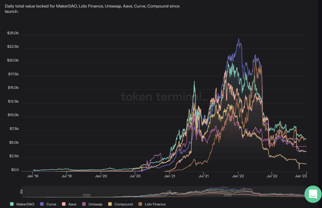 top defi protocols