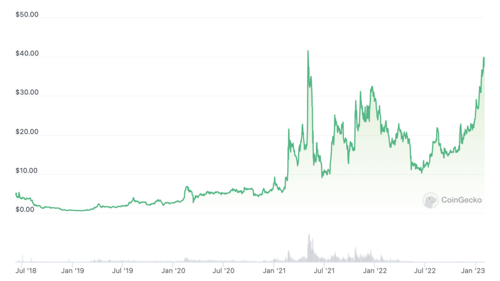 OKB Historical Price