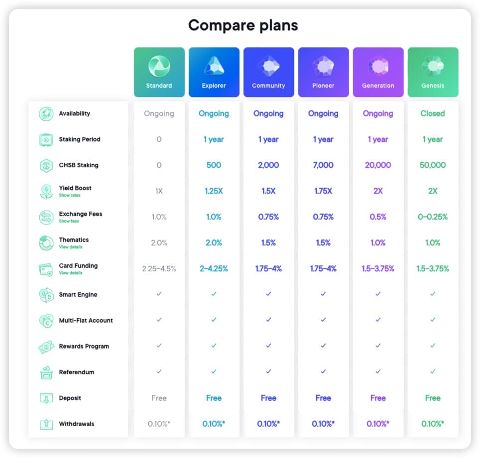 SwissBorg Fees