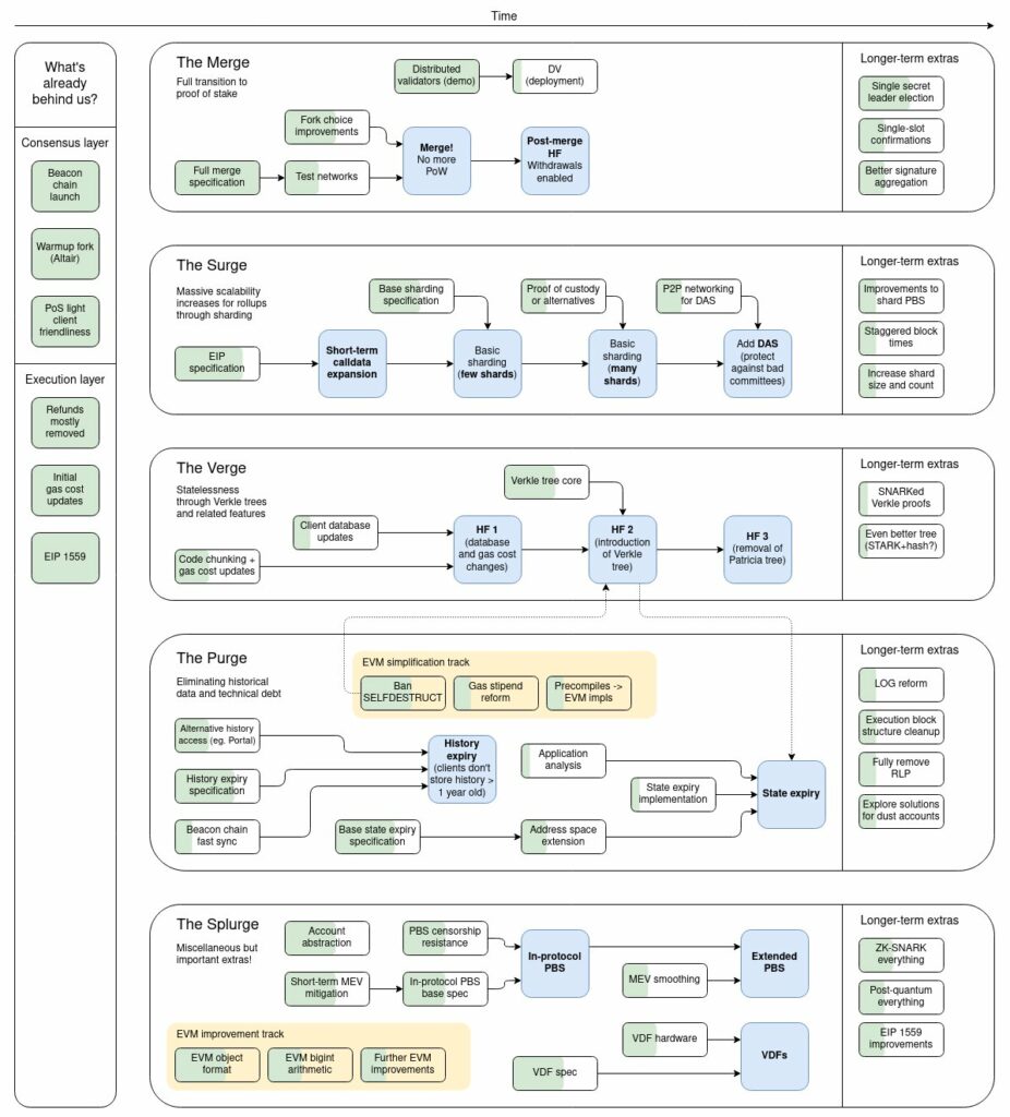 Ethereum Roadmap